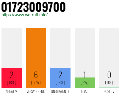 Rufnummer 01723009700 Telefonnummer 01723009700