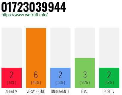 Rufnummer 01723039944 Telefonnummer 01723039944