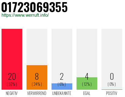 Rufnummer 01723069355 Telefonnummer 01723069355