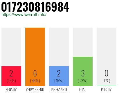 Rufnummer 017230816984 Telefonnummer 017230816984