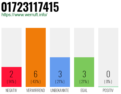 Rufnummer 01723117415 Telefonnummer 01723117415