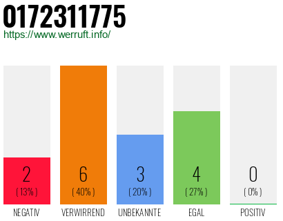 Rufnummer 0172311775 Telefonnummer 0172311775