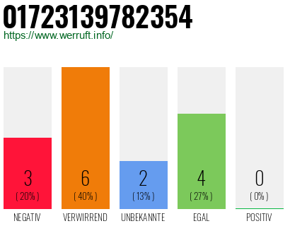 Rufnummer 01723139782354 Telefonnummer 01723139782354