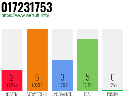 Rufnummer 017231753 Telefonnummer 017231753