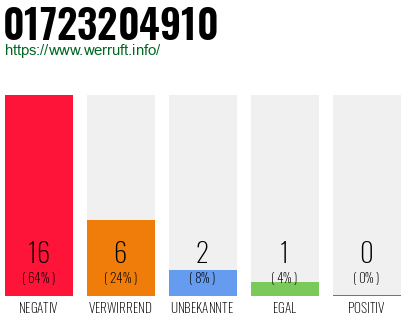 Rufnummer 01723204910 Telefonnummer 01723204910