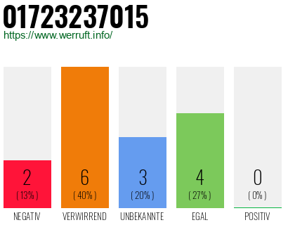 Rufnummer 01723237015 Telefonnummer 01723237015