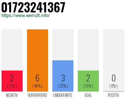 Rufnummer 01723241367 Telefonnummer 01723241367