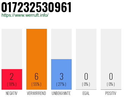 Rufnummer 017232530961 Telefonnummer 017232530961