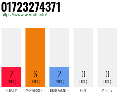 Rufnummer 01723274371 Telefonnummer 01723274371