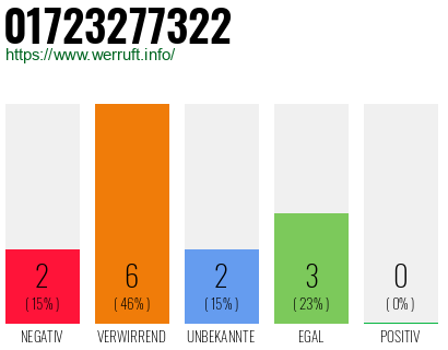 Rufnummer 01723277322 Telefonnummer 01723277322