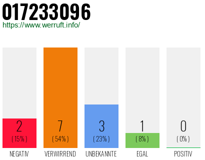 Rufnummer 017233096 Telefonnummer 017233096