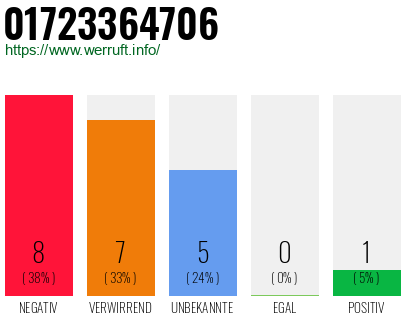 Rufnummer 01723364706 Telefonnummer 01723364706
