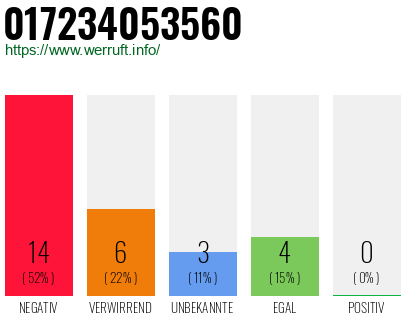 Rufnummer 017234053560 Telefonnummer 017234053560