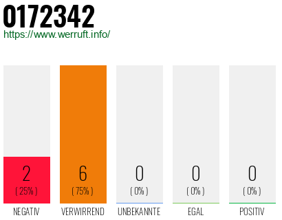 Rufnummer 0172342 Telefonnummer 0172342