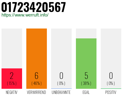Rufnummer 01723420567 Telefonnummer 01723420567