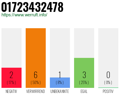Rufnummer 01723432478 Telefonnummer 01723432478