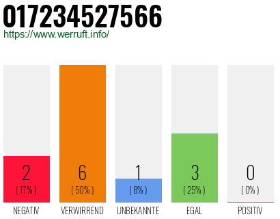 Rufnummer 017234527566 Telefonnummer 017234527566