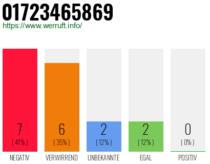 Rufnummer 01723465869 Telefonnummer 01723465869