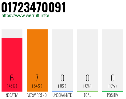 Rufnummer 01723470091 Telefonnummer 01723470091