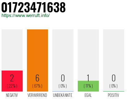 Rufnummer 01723471638 Telefonnummer 01723471638