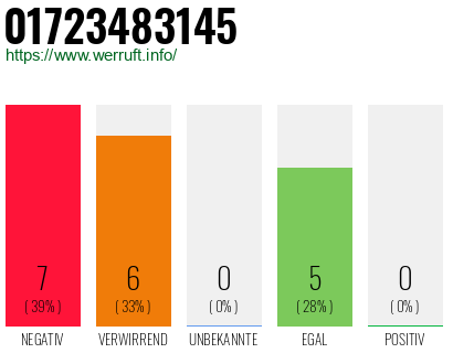 Rufnummer 01723483145 Telefonnummer 01723483145