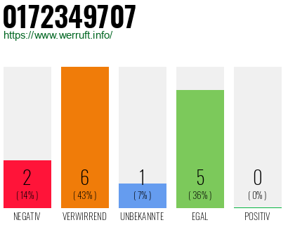 Rufnummer 0172349707 Telefonnummer 0172349707