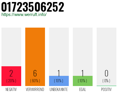 Rufnummer 01723506252 Telefonnummer 01723506252