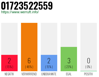 Rufnummer 01723522559 Telefonnummer 01723522559
