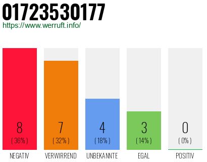 Rufnummer 01723530177 Telefonnummer 01723530177