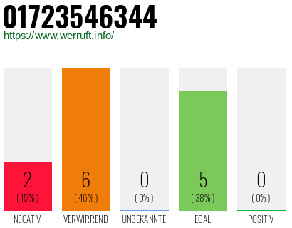 Rufnummer 01723546344 Telefonnummer 01723546344