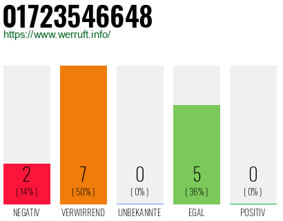 Rufnummer 01723546648 Telefonnummer 01723546648