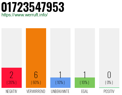 Rufnummer 01723547953 Telefonnummer 01723547953