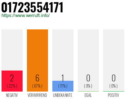 Rufnummer 01723554171 Telefonnummer 01723554171