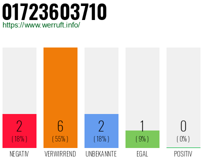 Rufnummer 01723603710 Telefonnummer 01723603710