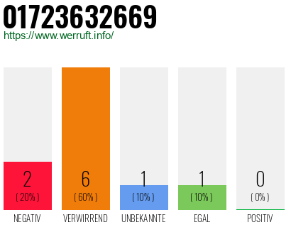 Rufnummer 01723632669 Telefonnummer 01723632669