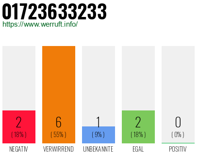 Rufnummer 01723633233 Telefonnummer 01723633233