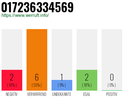 Rufnummer 017236334569 Telefonnummer 017236334569