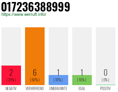 Rufnummer 017236388999 Telefonnummer 017236388999