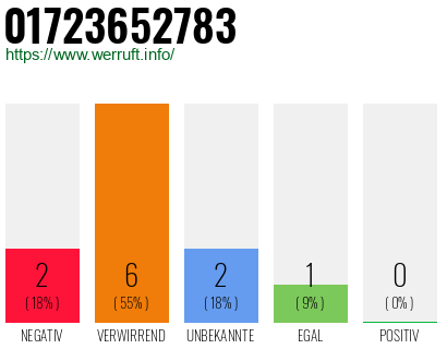 Rufnummer 01723652783 Telefonnummer 01723652783