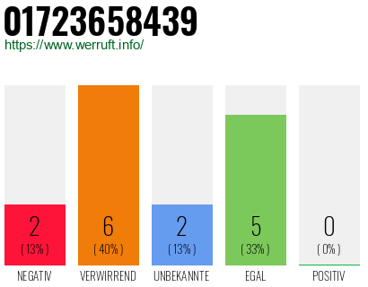 Telefonnummer 01723658439