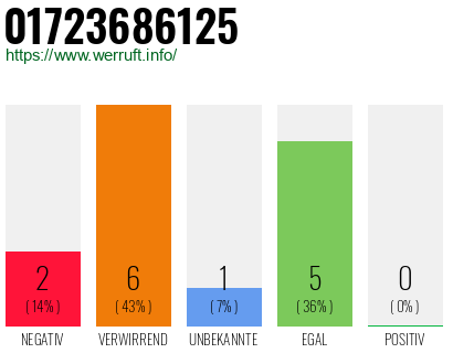 Rufnummer 01723686125 Telefonnummer 01723686125