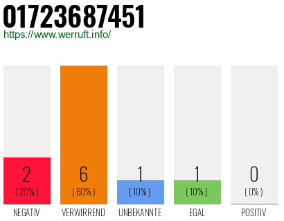 Rufnummer 01723687451 Telefonnummer 01723687451