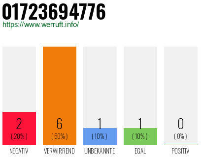 Rufnummer 01723694776 Telefonnummer 01723694776