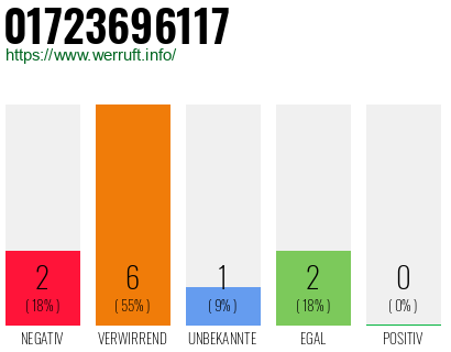 Rufnummer 01723696117 Telefonnummer 01723696117