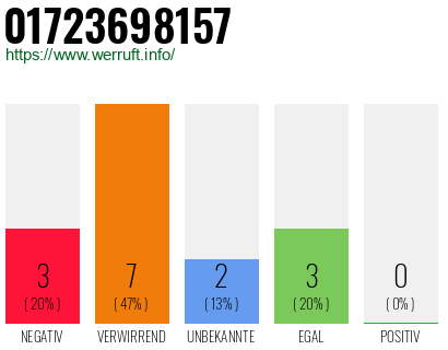 Rufnummer 01723698157 Telefonnummer 01723698157