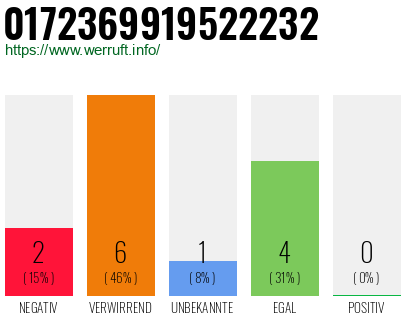 Rufnummer 0172369919522232 Telefonnummer 0172369919522232