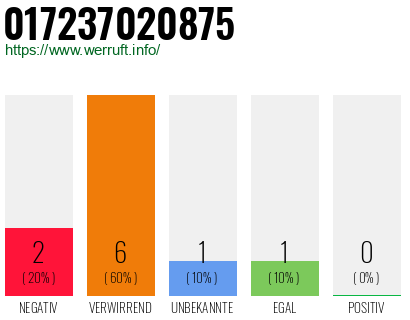 Rufnummer 017237020875 Telefonnummer 017237020875