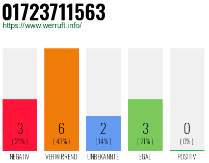 Rufnummer 01723711563 Telefonnummer 01723711563