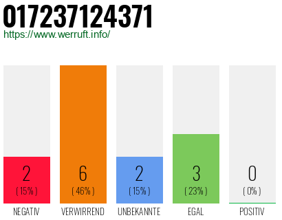 Rufnummer 017237124371 Telefonnummer 017237124371