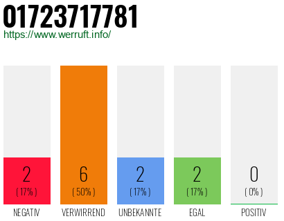 Rufnummer 01723717781 Telefonnummer 01723717781